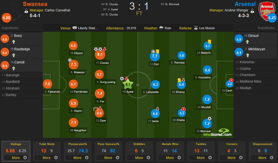 Jan 18 Swansea vs Arsenal