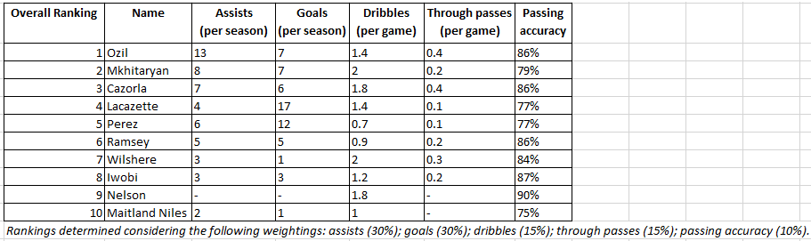 Attacking Midfield Rankings