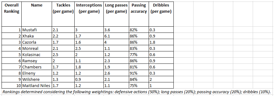 Central Midfield Rankings