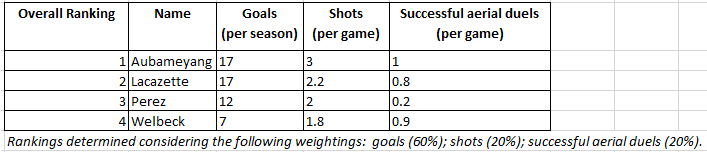Centre forward Rankings