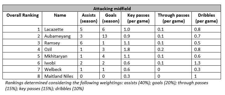 Attacking Midfield