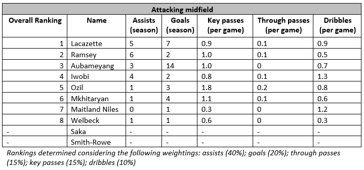 attacking midfield