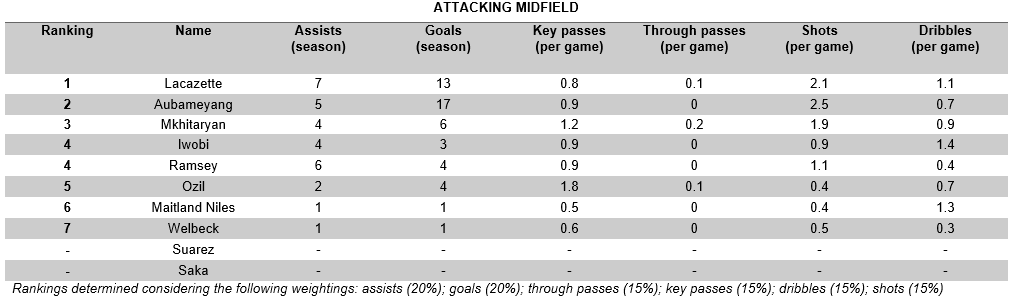 Attacking Midfield
