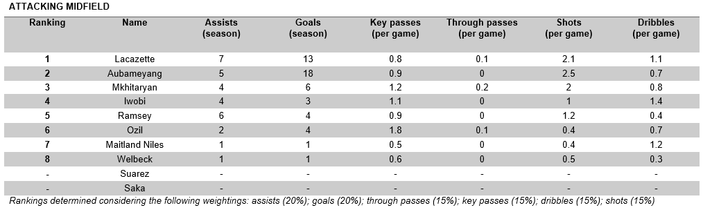 Attacking midfield