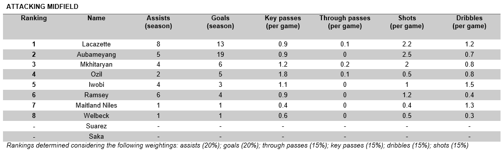 Attacking midfield
