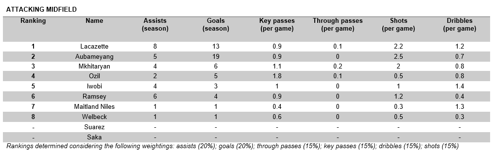 Attacking midfield