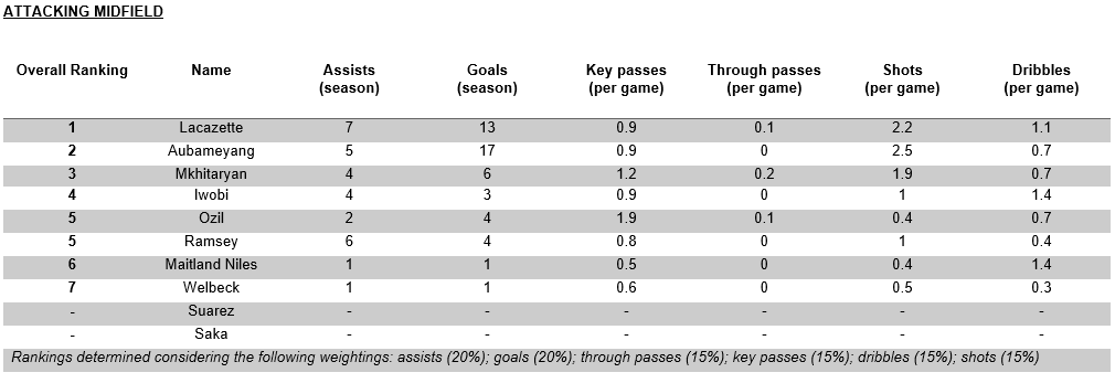 Attacking midfield