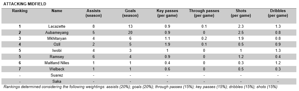 Attacking midfield