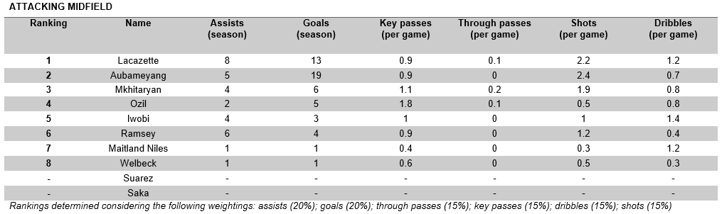 Attacking midfield