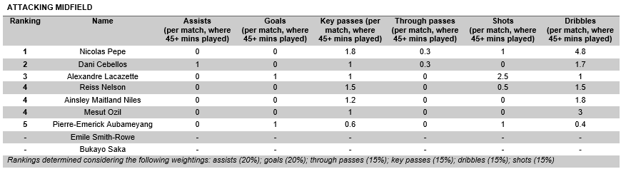 Attacking Midfield