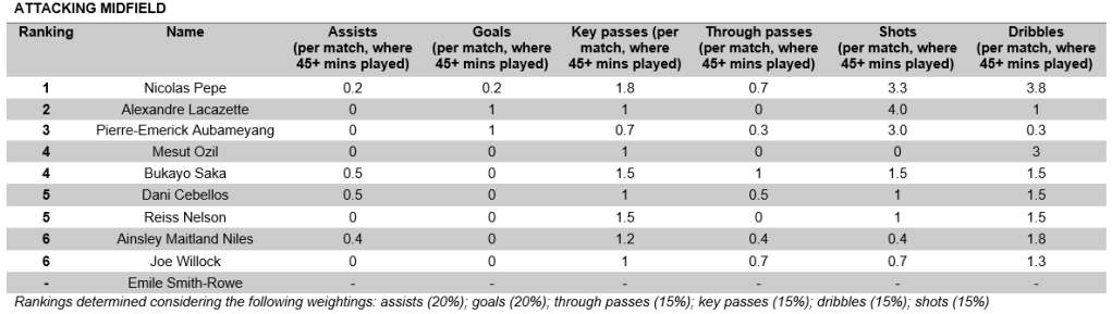 Attacking Midfield