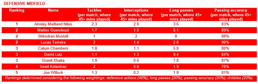 Defensive Midfield