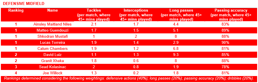 Defensive Midfield
