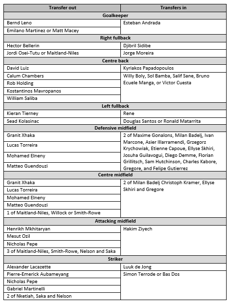 Summary of transfers